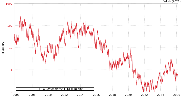 graph of L & F Co ILLIQ-AMEM