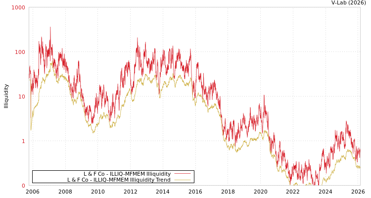 graph of L & F Co ILLIQ-MFMEM