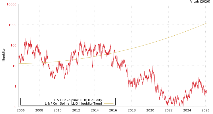 graph of L & F Co ILLIQ-SMEM