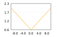 Impact of return on liquidity tomorrow