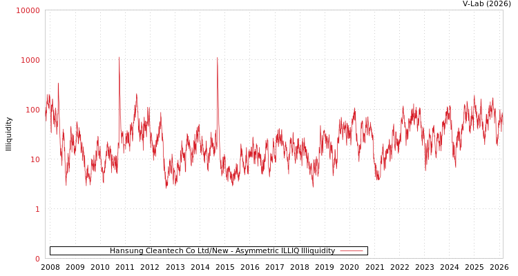 graph of Hansung Cleantech Co Ltd/New ILLIQ-AMEM