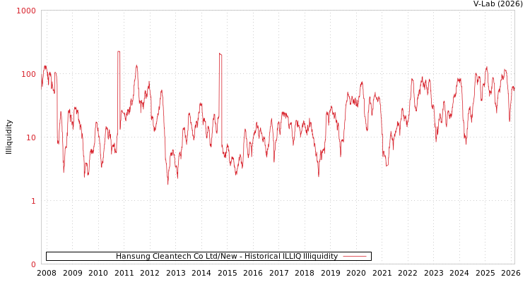 graph of Hansung Cleantech Co Ltd/New ILLIQ-HIST