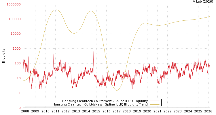 graph of Hansung Cleantech Co Ltd/New ILLIQ-SMEM