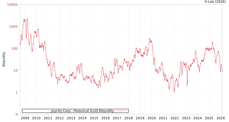 graph of Joycity Corp ILLIQ-HIST
