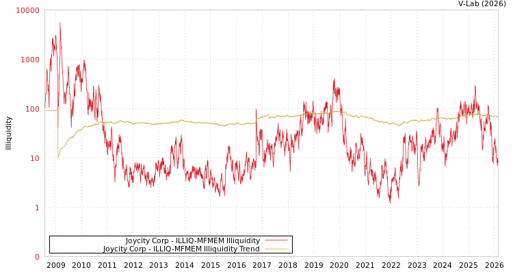 graph of Joycity Corp ILLIQ-MFMEM