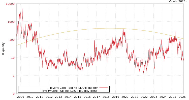 graph of Joycity Corp ILLIQ-SMEM