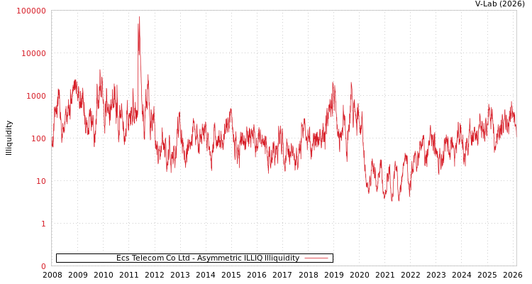 graph of Ecs Telecom Co Ltd ILLIQ-AMEM