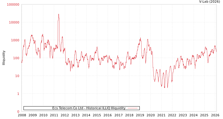 graph of Ecs Telecom Co Ltd ILLIQ-HIST