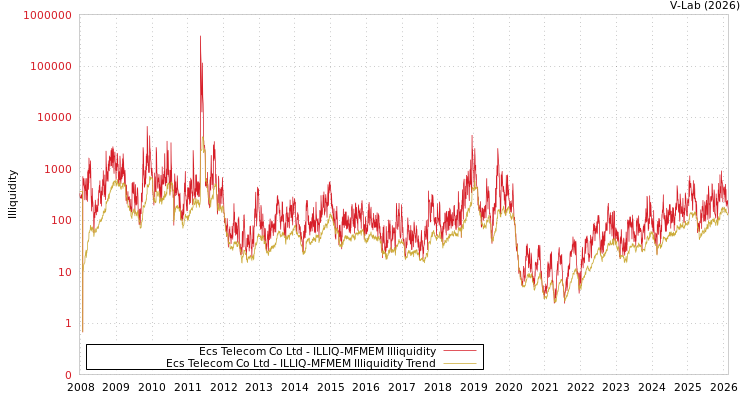 graph of Ecs Telecom Co Ltd ILLIQ-MFMEM