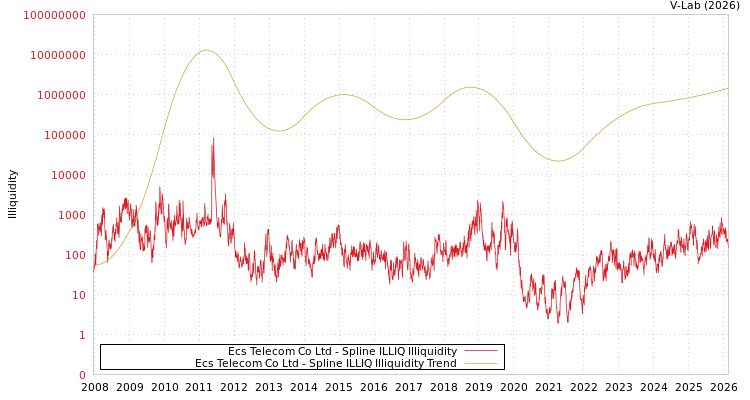 graph of Ecs Telecom Co Ltd ILLIQ-SMEM
