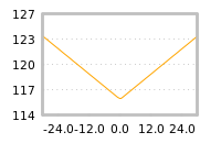 Impact of return on liquidity tomorrow