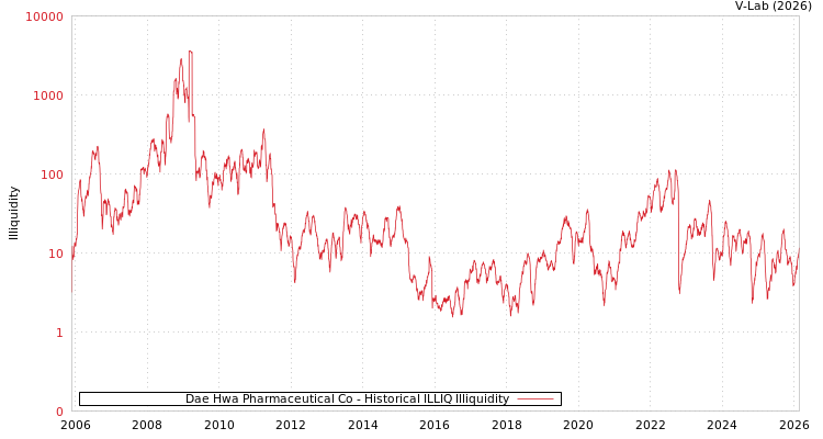 graph of Dae Hwa Pharmaceutical Co ILLIQ-HIST