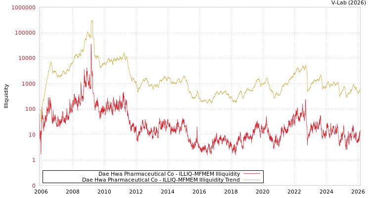graph of Dae Hwa Pharmaceutical Co ILLIQ-MFMEM