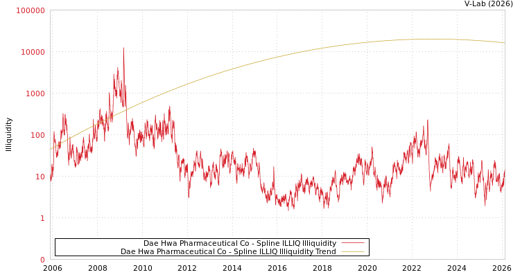 graph of Dae Hwa Pharmaceutical Co ILLIQ-SMEM