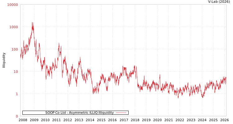 graph of SOOP Co Ltd ILLIQ-AMEM