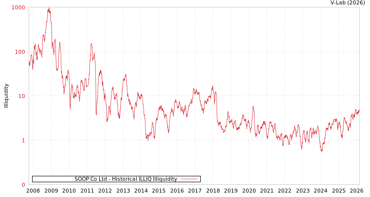 graph of SOOP Co Ltd ILLIQ-HIST