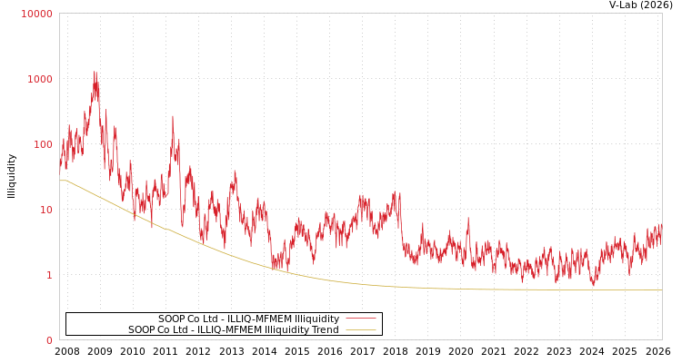 graph of SOOP Co Ltd ILLIQ-MFMEM