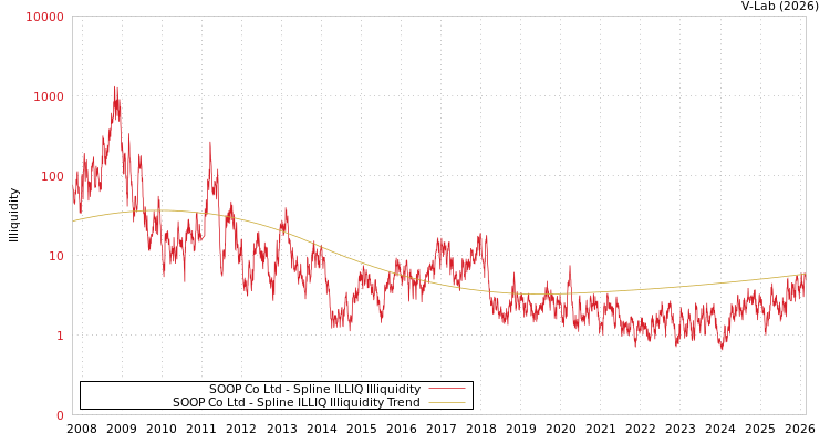 graph of SOOP Co Ltd ILLIQ-SMEM