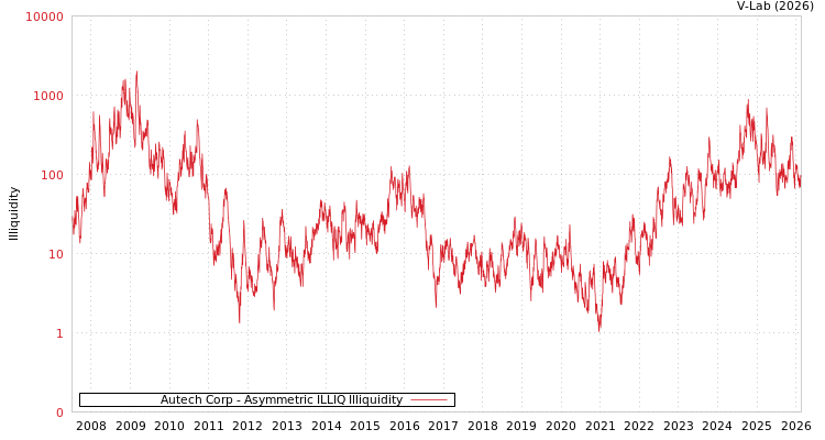 graph of Autech Corp ILLIQ-AMEM