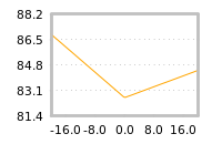 Impact of return on liquidity tomorrow