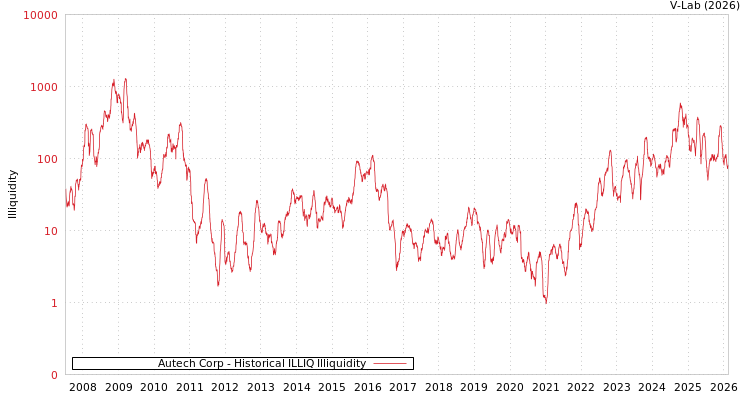 graph of Autech Corp ILLIQ-HIST