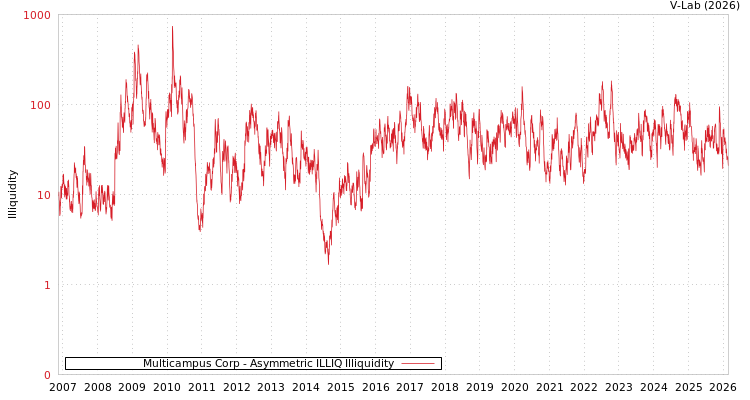 graph of Multicampus Corp ILLIQ-AMEM