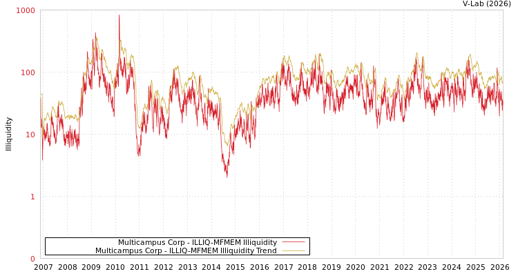 graph of Multicampus Corp ILLIQ-MFMEM
