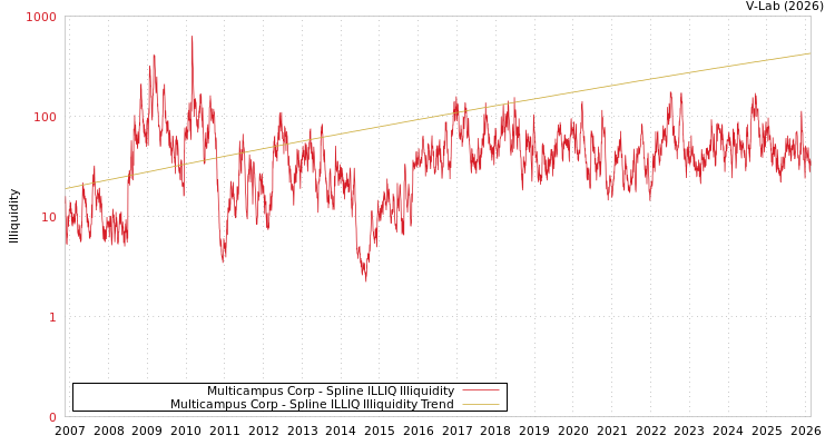graph of Multicampus Corp ILLIQ-SMEM