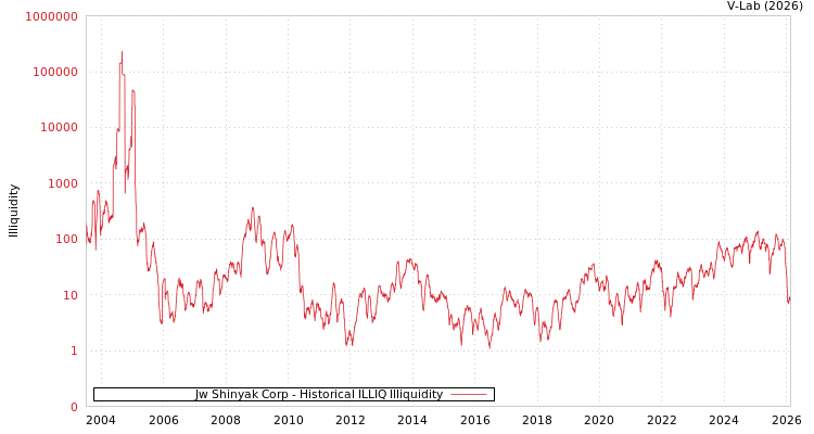 graph of Jw Shinyak Corp ILLIQ-HIST