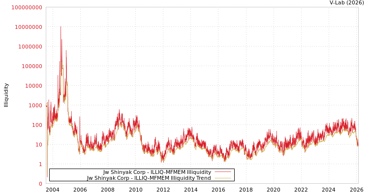 graph of Jw Shinyak Corp ILLIQ-MFMEM