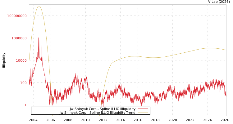 graph of Jw Shinyak Corp ILLIQ-SMEM
