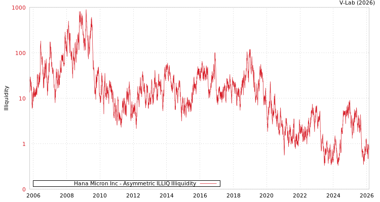 graph of Hana Micron Inc ILLIQ-AMEM