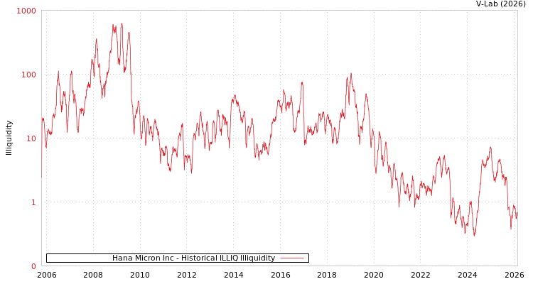 graph of Hana Micron Inc ILLIQ-HIST