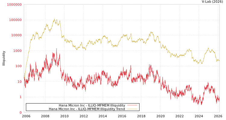 graph of Hana Micron Inc ILLIQ-MFMEM