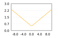 Impact of return on liquidity tomorrow