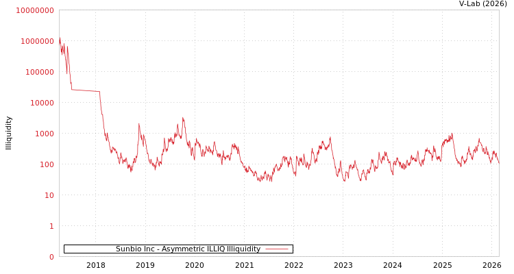 graph of Sunbio Inc ILLIQ-AMEM