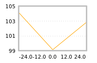 Impact of return on liquidity tomorrow