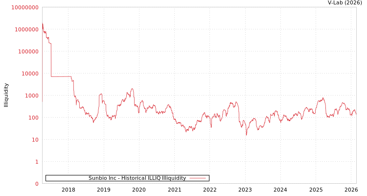 graph of Sunbio Inc ILLIQ-HIST