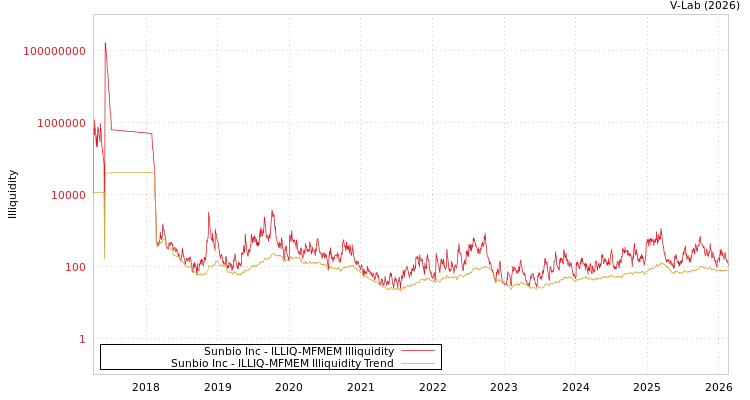 graph of Sunbio Inc ILLIQ-MFMEM