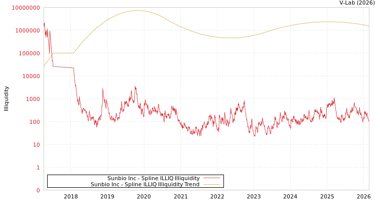 graph of Sunbio Inc ILLIQ-SMEM