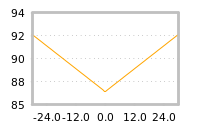 Impact of return on liquidity tomorrow