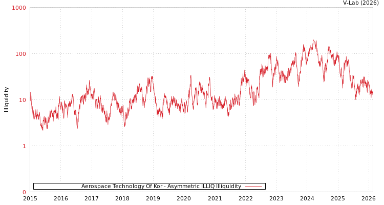 graph of Aerospace Technology Of Kor ILLIQ-AMEM