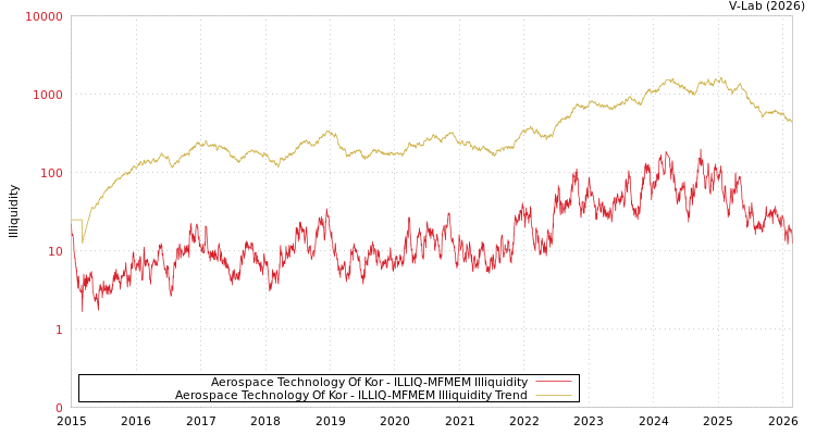 graph of Aerospace Technology Of Kor ILLIQ-MFMEM
