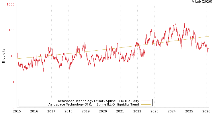 graph of Aerospace Technology Of Kor ILLIQ-SMEM