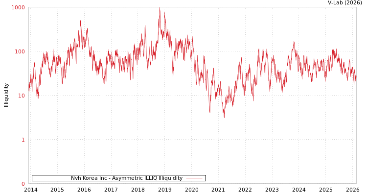 graph of Nvh Korea Inc ILLIQ-AMEM