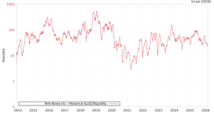 graph of Nvh Korea Inc ILLIQ-HIST