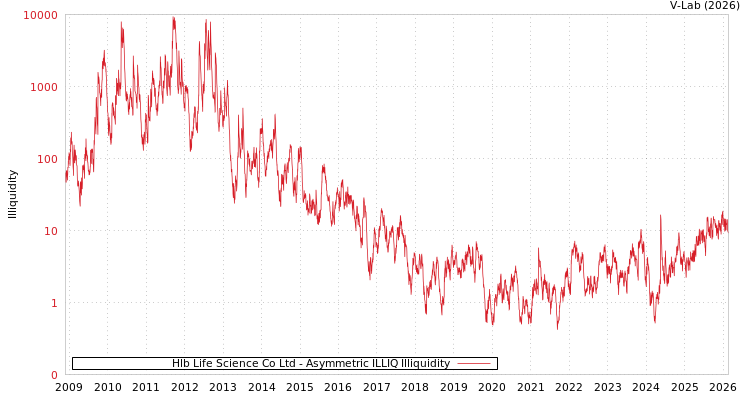 graph of Hlb Life Science Co Ltd ILLIQ-AMEM