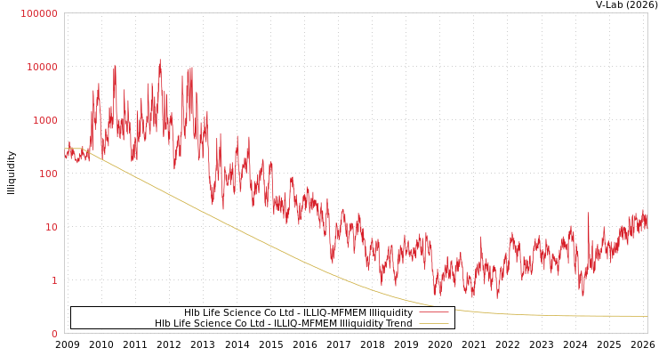 graph of Hlb Life Science Co Ltd ILLIQ-MFMEM