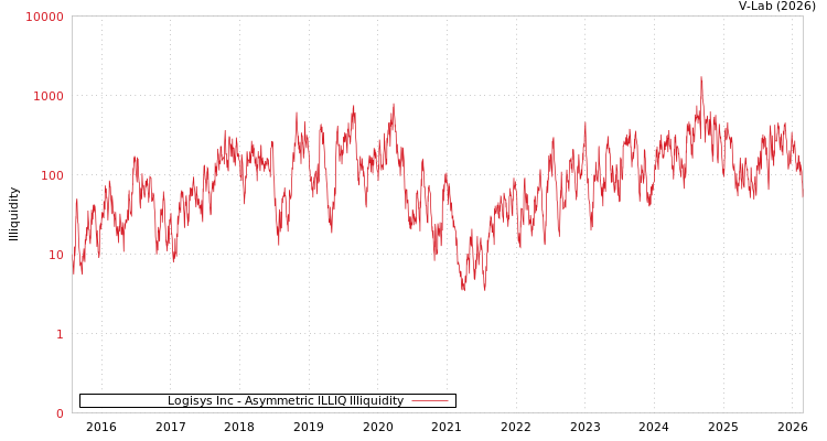 graph of Logisys Inc ILLIQ-AMEM