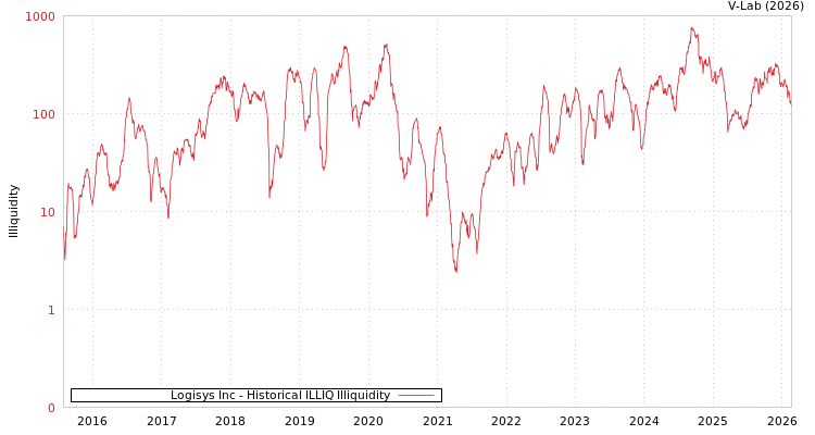 graph of Logisys Inc ILLIQ-HIST